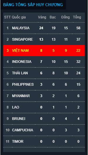 Bảng tổng sắp huy chương SEA Games 29 ngày 21/8 - Ảnh 1.