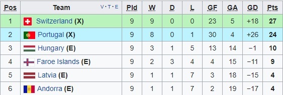 Kết quả bóng đá sáng 08/10: Ronaldo cứu nguy cho Bồ Đào Nha - Ảnh 7.