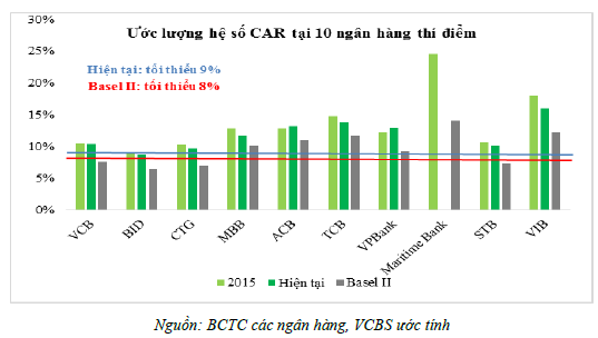 Thành công hay thất bại của việc áp dụng Basel II đang phụ thuộc vào 3 ngân hàng - Ảnh 1. Thành công hay thất bại của việc áp dụng Basel II đang phụ thuộc vào 3 ngân hàng - Ảnh 1.