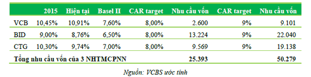 Thành công hay thất bại của việc áp dụng Basel II đang phụ thuộc vào 3 ngân hàng - Ảnh 2. Thành công hay thất bại của việc áp dụng Basel II đang phụ thuộc vào 3 ngân hàng - Ảnh 2.