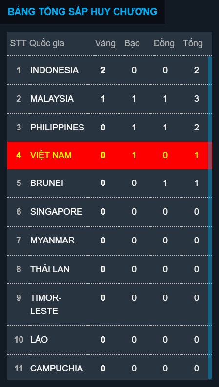 Bảng tổng sắp huy chương SEA Games ngày 16/8: Đoàn Indonesia vươn lên dẫn đầu - Ảnh 2.