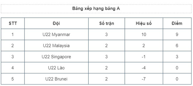 Lịch thi đấu & trực tiếp bóng đá nam SEA Games 29 ngày 21/8: U22 Malaysia - U22 Myanmar, U22 Brunei - U22 Lào - Ảnh 3.