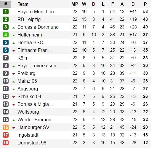 Vòng 22 Giải VĐQG Đức: Bayer Munich vùi dập Hamburg, Dortmund và Leipzig thắng ấn tượng - Ảnh 4.