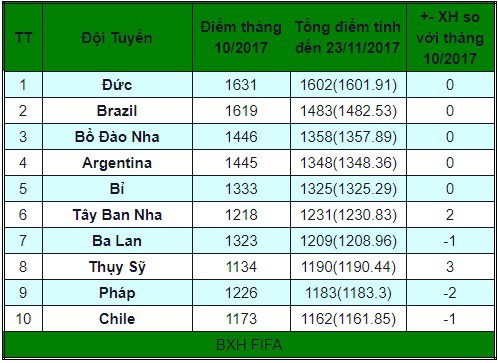 BXH FIFA tháng 11: ĐT Việt Nam tụt 4 bậc, xếp thứ 2 khu vực Đông Nam Á - Ảnh 2.