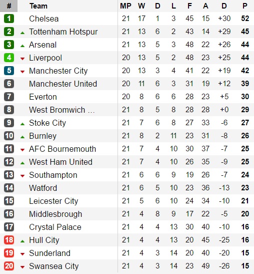 Vòng 21 Premier League, Swansea 0-4 Arsenal: Pháo thủ vươn lên vị trí thứ 3 - Ảnh 1.