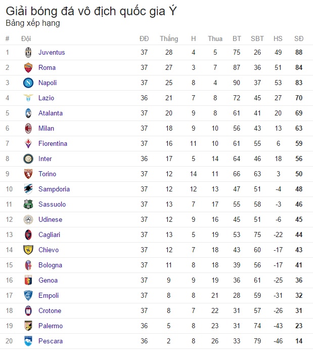 Thắng nhàn Crotone, Juventus chính thức lên ngôi tại giải bóng đá VĐQG Italia Serie A - Ảnh 6.