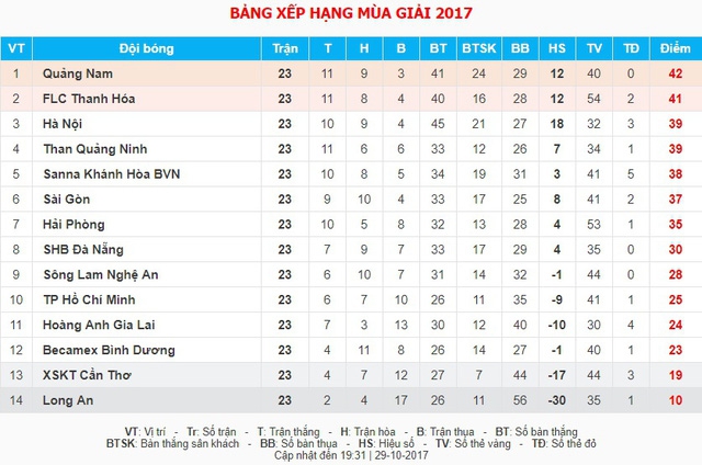 VIDEO: Những ấn tượng vòng 23 giải VĐQG V.League 2017 - Ảnh 2.