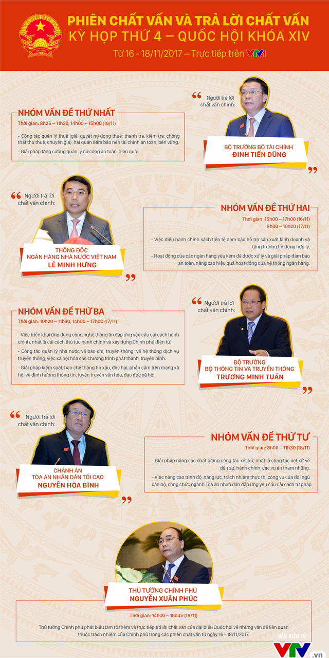 [INFOGRAPHIC] Phiên chất vấn và trả lời chất vấn Kỳ họp thứ 4, Quốc hội khóa XIV - Ảnh 1.