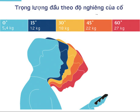 Cảnh báo: Cả một thế hệ sẽ bị đau cổ do điện thoại thông minh - Ảnh 2.