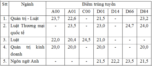 Nhiều trường đại học đã bắt đầu công bố điểm chuẩn - Ảnh 3.