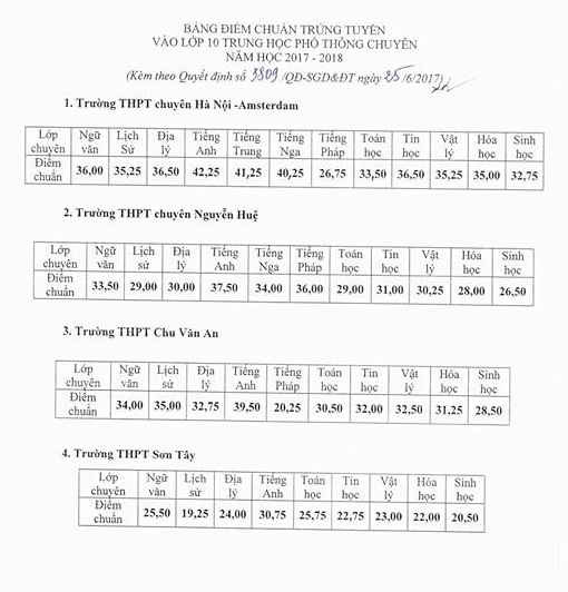 Công bố điểm chuẩn 4 trường lớp 10 chuyên tại Hà Nội năm học 2017-2018 - Ảnh 1.