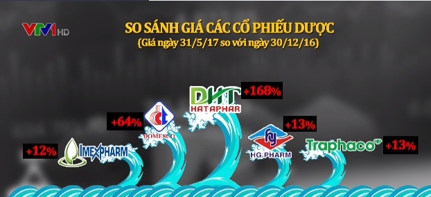 Tăng trưởng mạnh, ngành dược hấp dẫn nhà đầu tư - Ảnh 1.