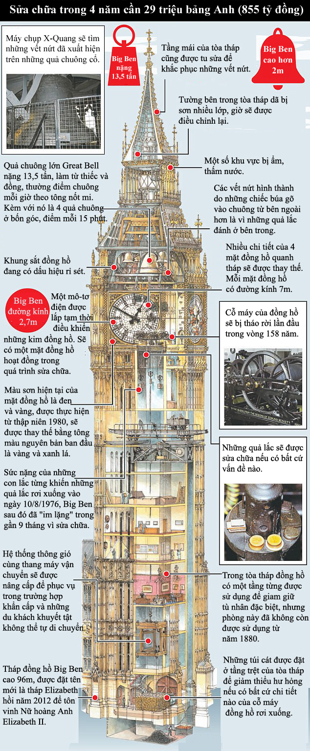 Đồng hồ Big Ben sẽ “lột xác” như thế nào sau… 4 năm chìm vào im lặng? - Ảnh 2. Đồng hồ Big Ben sẽ “lột xác” như thế nào sau… 4 năm chìm vào im lặng? - Ảnh 2.
