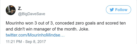 Fan M.U cho rằng Mourinho bị cướp trắng danh hiệu HLV xuất sắc nhất th&aacute;ng - Ảnh 3.