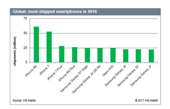 Smartphone nào bán chạy nhất năm 2016? - Ảnh 1.