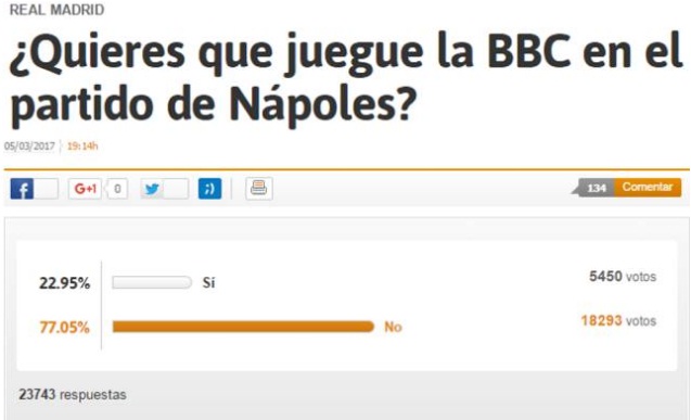 77% fan Real Madrid không muốn tam tấu BBC chơi trận gặp Napoli - Ảnh 1.