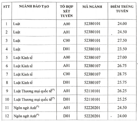 Điểm chuẩn ĐH Luật Hà Nội năm 2017: Ngành cao nhất là 28,75 điểm - Ảnh 1.