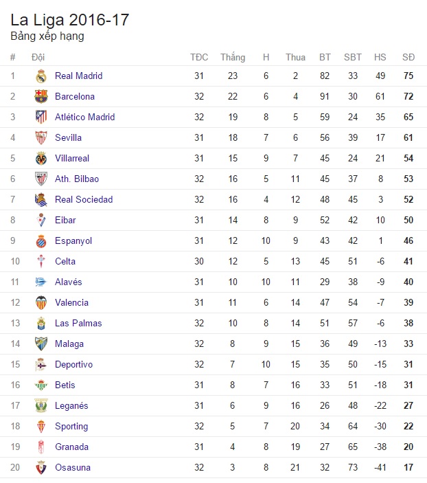 Kết quả bóng đá châu Âu đêm 15/4, rạng sáng 16/4: Tottenham 4-0 Bournemouth, Sporting Gijon 2-3 Real, Barcelona 3-2 Sociedad - Ảnh 15.