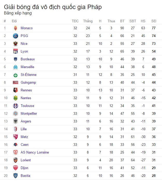 Kết quả bóng đá châu Âu đêm 15/4, rạng sáng 16/4: Tottenham 4-0 Bournemouth, Sporting Gijon 2-3 Real, Barcelona 3-2 Sociedad - Ảnh 20.