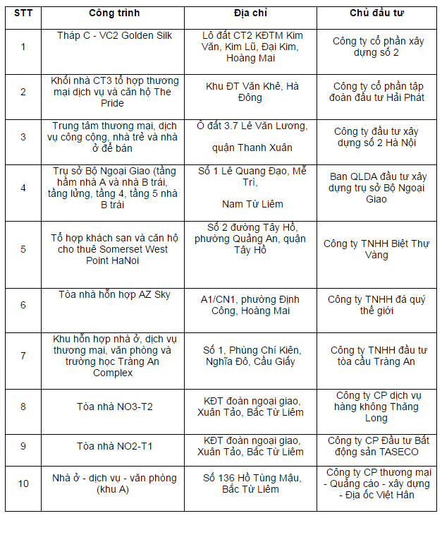 Hà Nội: Công bố 10 dự án chung cư, nhà cao tầng chưa đảm bảo PCCC - Ảnh 1.