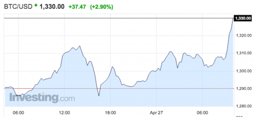 Giá trị tiền ảo bitcoin đạt đỉnh, lên đến 1.330 USD - Ảnh 1.