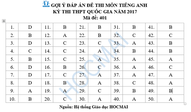 Đề thi và đáp án tham khảo môn Tiếng Anh kỳ thi THPT Quốc gia năm 2017 - Ảnh 1.