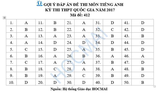 Đề thi và đáp án tham khảo môn Tiếng Anh kỳ thi THPT Quốc gia năm 2017 - Ảnh 2.