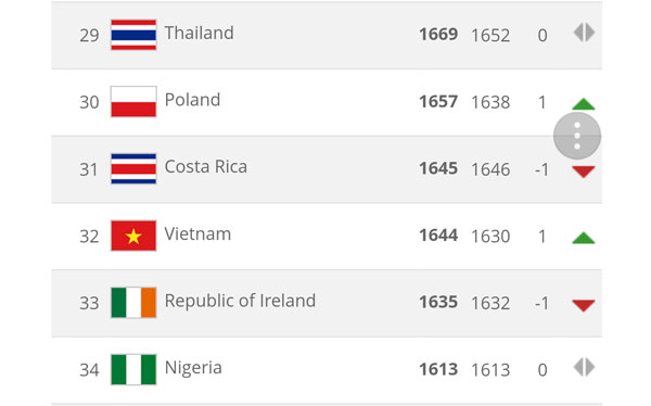 BXH FIFA quý II/2017: Đội tuyển nữ Việt Nam tăng 1 bậc lên vị trí 32 - Ảnh 1.