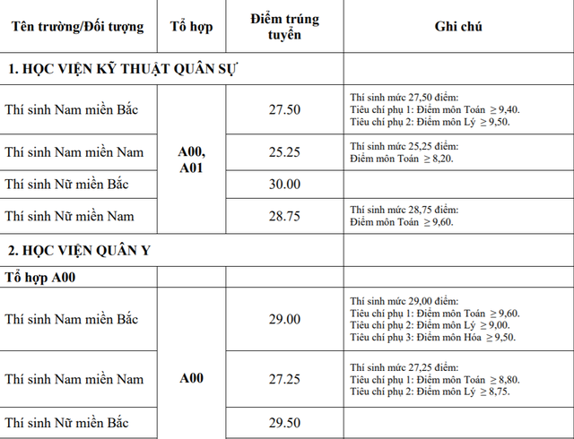 Điểm chuẩn khối trường Quân đội: Nhiều ngành có điểm chuẩn trên 29,0 - Ảnh 1.