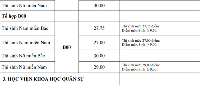 Điểm chuẩn khối trường Quân đội: Nhiều ngành có điểm chuẩn trên 29,0 - Ảnh 2.