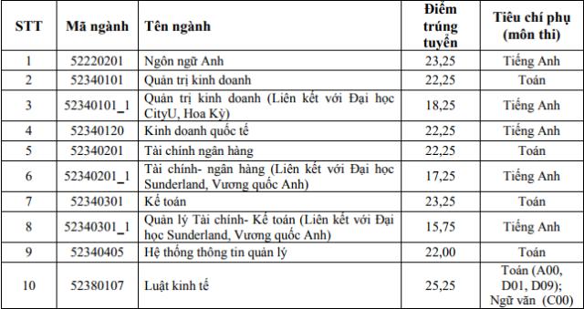 Điểm chuẩn Học viện Ngân hàng 2017: Ngành có điểm cao nhất là 23,25 - Ảnh 1.