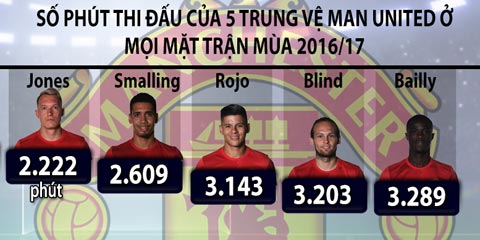 Mourinho và nguy cơ từ kế hoạch B ở hàng phòng ngự Man Utd - Ảnh 2.