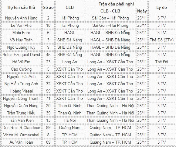 18 cầu thủ nghỉ thi đấu bởi án treo giò vòng 26 giải VĐQG V.League 2017 - Ảnh 2.