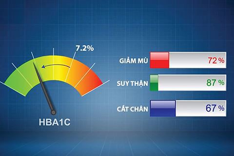 Tại sao người bị bệnh tiểu đường cần làm xét nghiệm chỉ số HbA1c? - Ảnh 1.