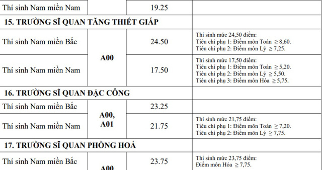 Điểm chuẩn khối trường Quân đội: Nhiều ngành có điểm chuẩn trên 29,0 - Ảnh 12.