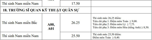 Điểm chuẩn khối trường Quân đội: Nhiều ngành có điểm chuẩn trên 29,0 - Ảnh 13.