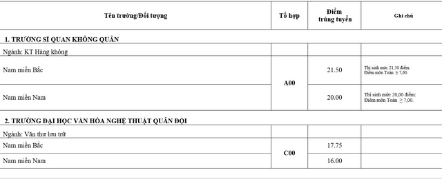 Điểm chuẩn khối trường Quân đội: Nhiều ngành có điểm chuẩn trên 29,0 - Ảnh 14.