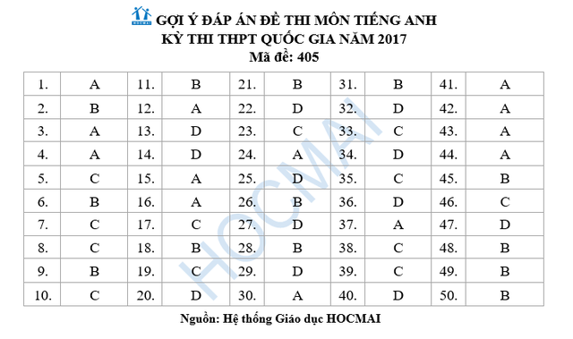 Đề thi và đáp án tham khảo môn Tiếng Anh kỳ thi THPT Quốc gia năm 2017 - Ảnh 17.