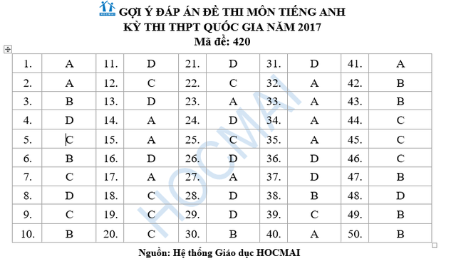 Đề thi và đáp án tham khảo môn Tiếng Anh kỳ thi THPT Quốc gia năm 2017 - Ảnh 3.