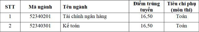 Điểm chuẩn Học viện Ngân hàng 2017: Ngành có điểm cao nhất là 23,25 - Ảnh 2.