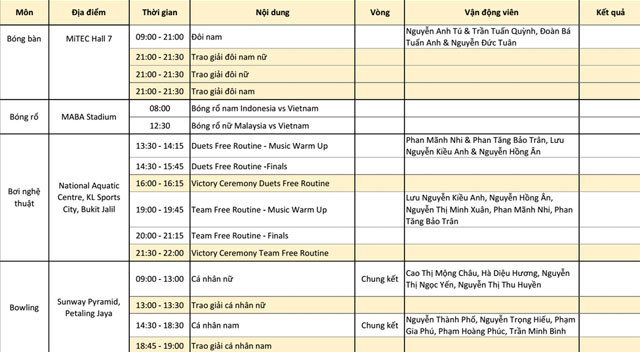 Lịch thi đấu và trực tiếp SEA Games 29 hôm nay (20/8): Wushu, TDDC quyết tâm giành Vàng - Ảnh 4.