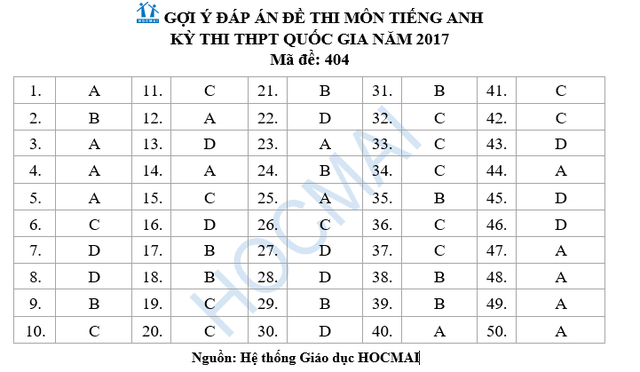 Đề thi và đáp án tham khảo môn Tiếng Anh kỳ thi THPT Quốc gia năm 2017 - Ảnh 4.