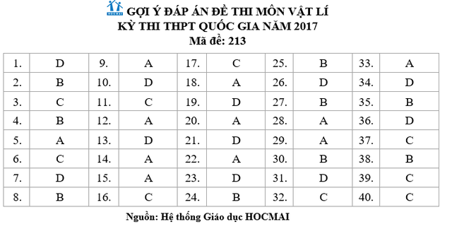 Đề thi tổ hợp môn Khoa học tự nhiên (Vật lý, Hóa, Sinh) của kỳ thi THPT Quốc gia 2017 - Ảnh 9.