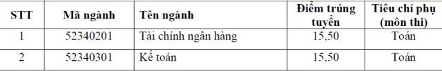 Điểm chuẩn Học viện Ngân hàng 2017: Ngành có điểm cao nhất là 23,25 - Ảnh 3.