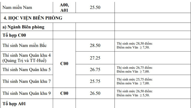 Điểm chuẩn khối trường Quân đội: Nhiều ngành có điểm chuẩn trên 29,0 - Ảnh 5.