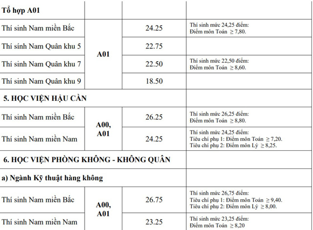 Điểm chuẩn khối trường Quân đội: Nhiều ngành có điểm chuẩn trên 29,0 - Ảnh 7.