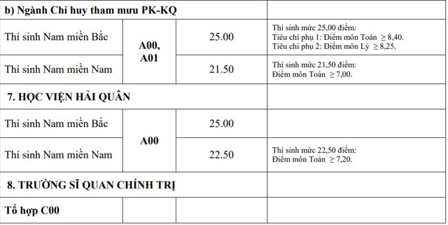 Điểm chuẩn khối trường Quân đội: Nhiều ngành có điểm chuẩn trên 29,0 - Ảnh 8.