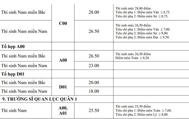 Điểm chuẩn khối trường Quân đội: Nhiều ngành có điểm chuẩn trên 29,0 - Ảnh 9.