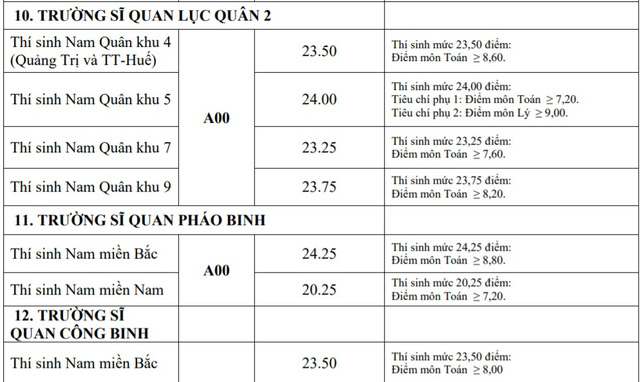 Điểm chuẩn khối trường Quân đội: Nhiều ngành có điểm chuẩn trên 29,0 - Ảnh 10.