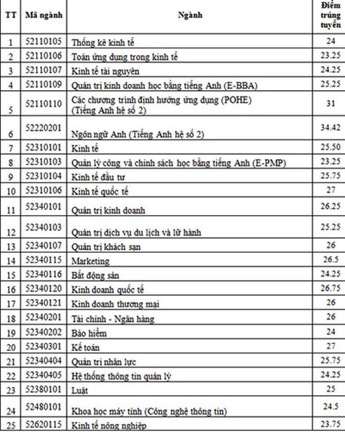 Điểm chuẩn trường Đại học Kinh tế quốc dân năm 2017, thấp nhất 23,5 điểm - Ảnh 1.